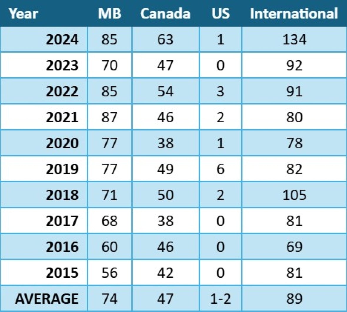 Manitoba aims recruitment efforts at U.S. doctors distressed by American politics