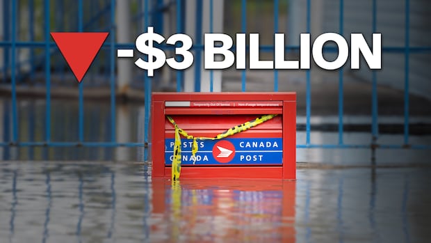 Canada Post reports $1.3B operating loss with declines in both letter and parcel revenue