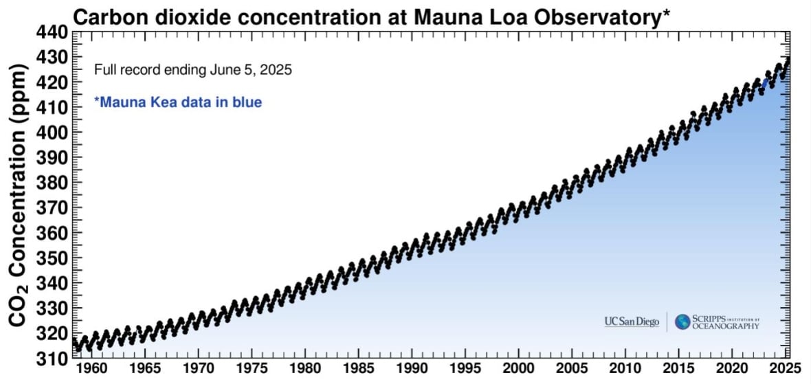 CO2 levels just broke another record. Here's what that means