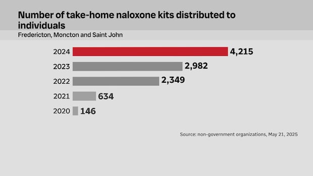 N.B. opioid deaths involving fentanyl at all-time high, says Public Health