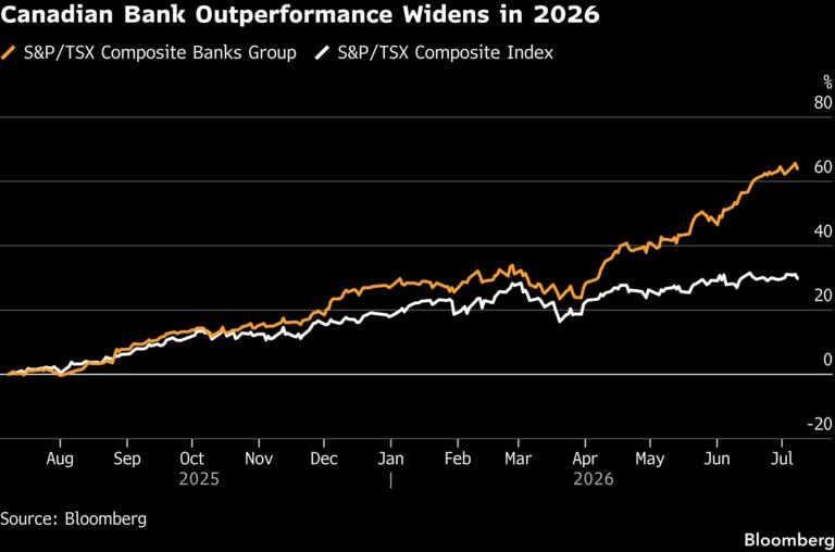 Canadian Banks Too Rich After Searing 66% Run, Jefferies Says